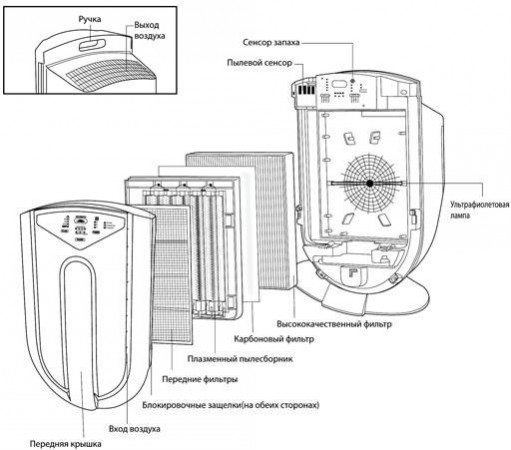 Воздухоочиститель ZENET XJ-3800 Воздухоочиститель ZENET XJ-3800